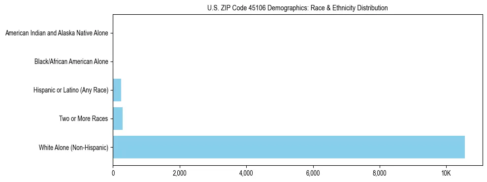 Race and Ethnicity Distribution Chart for US ZIP Code 45106