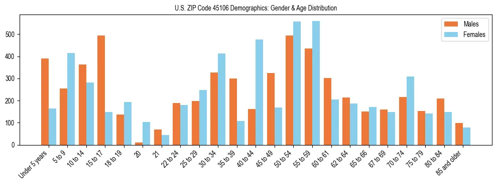 Bar chart showing the population distribution of US ZIP Code 45106 by age group and gender, based on 2023 ACS data.