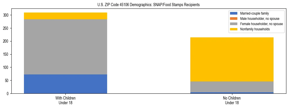 Stacked bar chart showing SNAP/Food Stamps recipient household composition by presence of children under 18 in US ZIP Code 45106, based on 2023 ACS data.