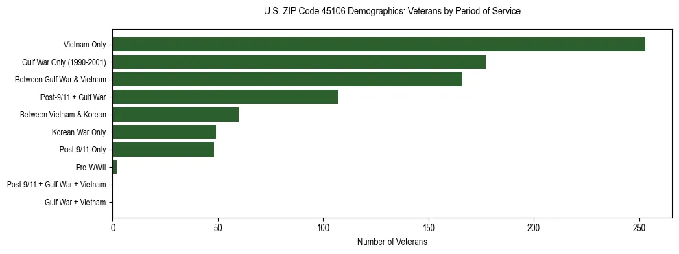 Horizontal bar chart showing veteran distribution by period of military service in US ZIP Code 45106, based on 2023 ACS data.
