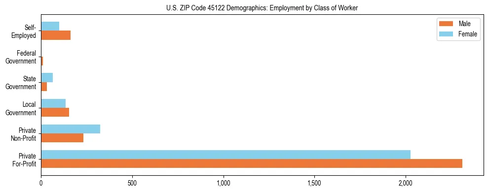 Horizontal bar chart showing employment distribution by class of worker and gender in US ZIP Code 45122, based on 2023 ACS data.