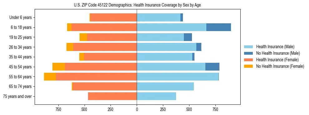 Pyramid chart showing health insurance coverage by age and sex in US ZIP Code 45122.