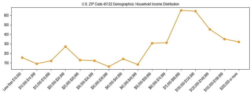 Horizontal bar chart showing household income distribution in US ZIP Code 45122.