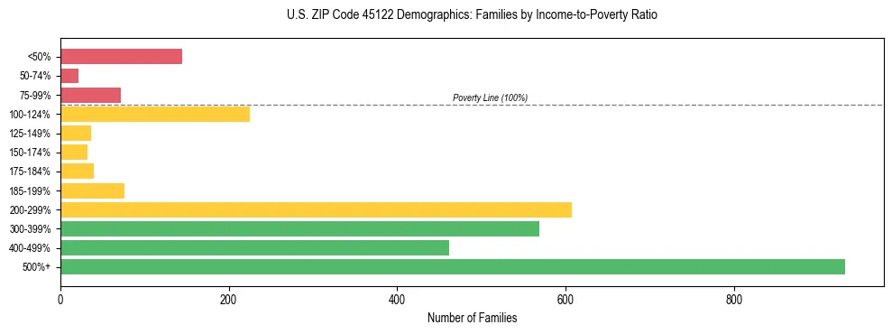 Horizontal bar chart showing family distribution by income-to-poverty ratio in US ZIP Code 45122, based on 2023 ACS data.
