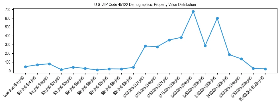 Line chart showing the distribution of property values for owner-occupied housing units in US ZIP Code 45122.