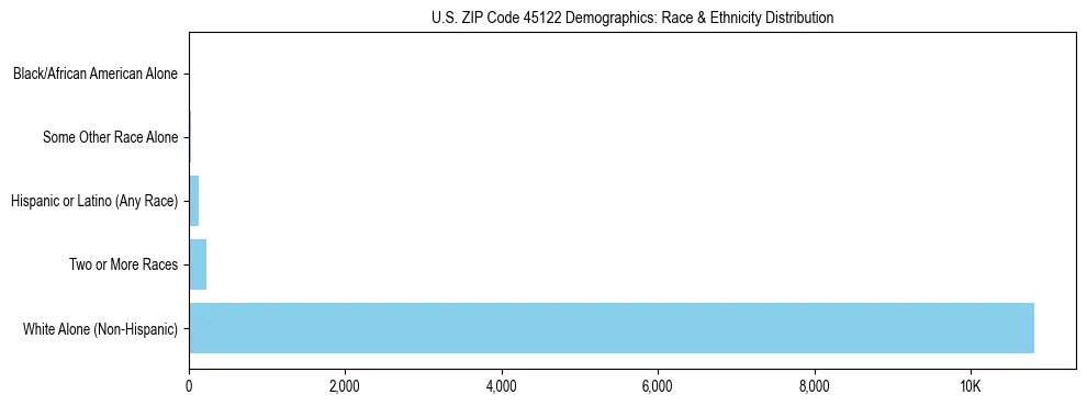 Race and Ethnicity Distribution Chart for US ZIP Code 45122