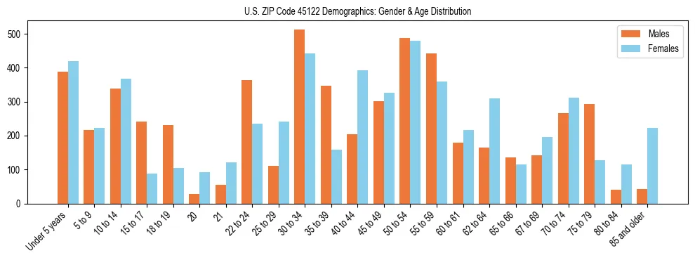 Bar chart showing the population distribution of US ZIP Code 45122 by age group and gender, based on 2023 ACS data.