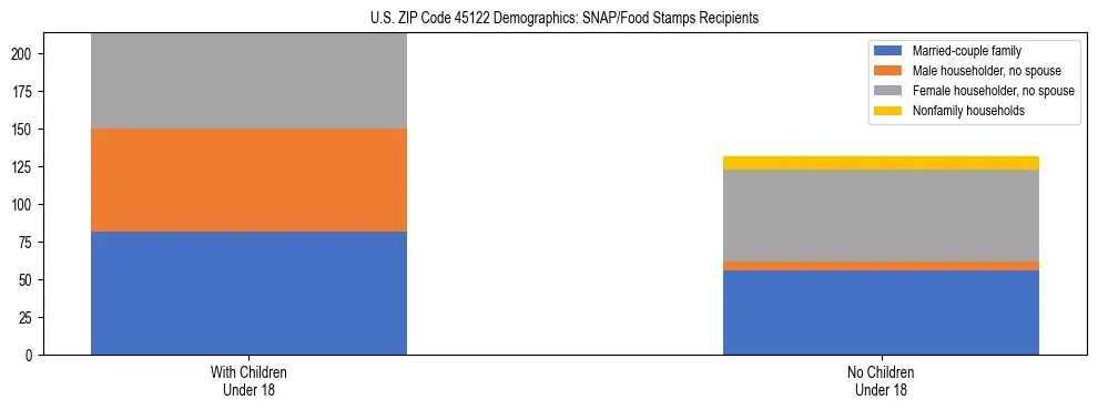 Stacked bar chart showing SNAP/Food Stamps recipient household composition by presence of children under 18 in US ZIP Code 45122, based on 2023 ACS data.