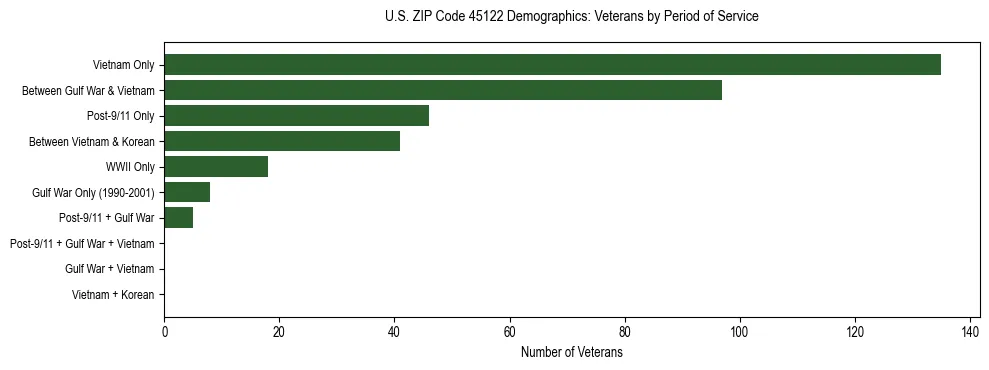 Horizontal bar chart showing veteran distribution by period of military service in US ZIP Code 45122, based on 2023 ACS data.