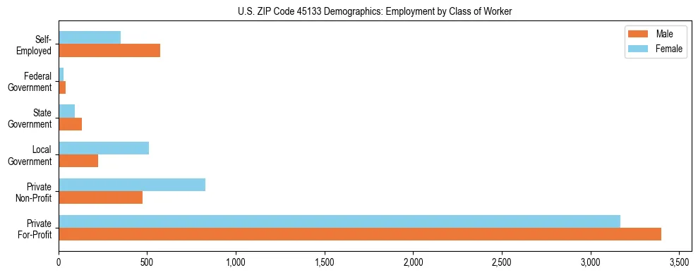 Horizontal bar chart showing employment distribution by class of worker and gender in US ZIP Code 45133, based on 2023 ACS data.