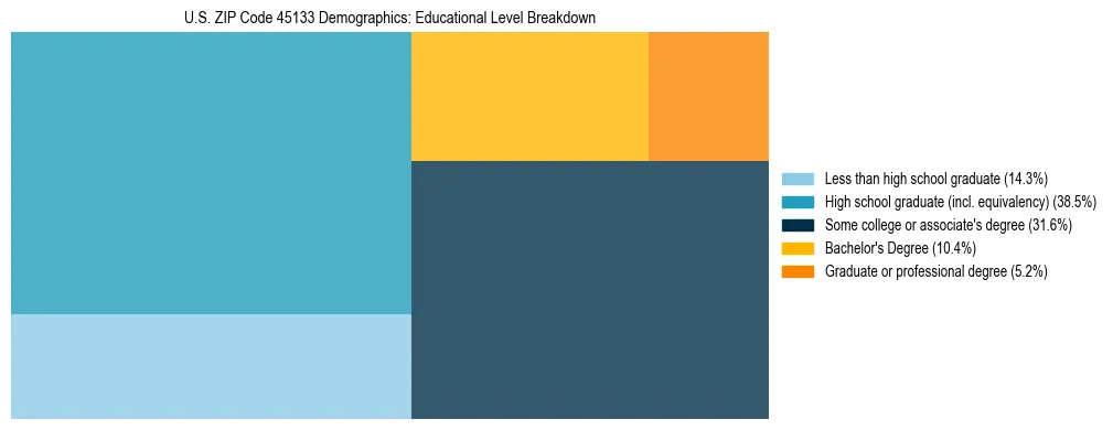 Treemap chart illustrating the educational attainment breakdown for population 25 years and over in US ZIP Code 45133.