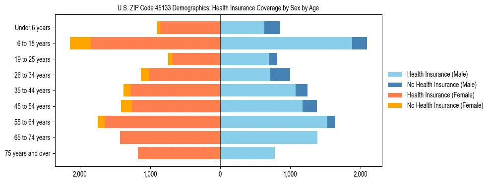 Pyramid chart showing health insurance coverage by age and sex in US ZIP Code 45133.
