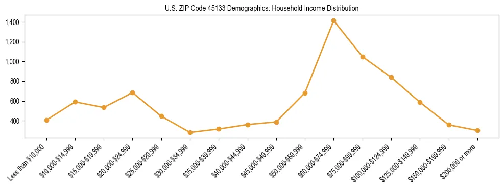 Horizontal bar chart showing household income distribution in US ZIP Code 45133.