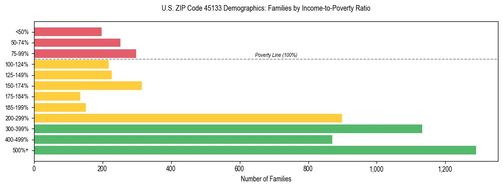 Horizontal bar chart showing family distribution by income-to-poverty ratio in US ZIP Code 45133, based on 2023 ACS data.