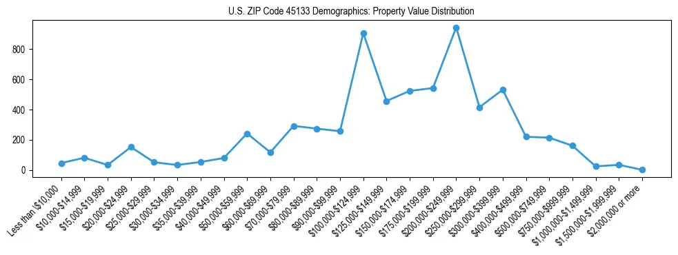 Line chart showing the distribution of property values for owner-occupied housing units in US ZIP Code 45133.