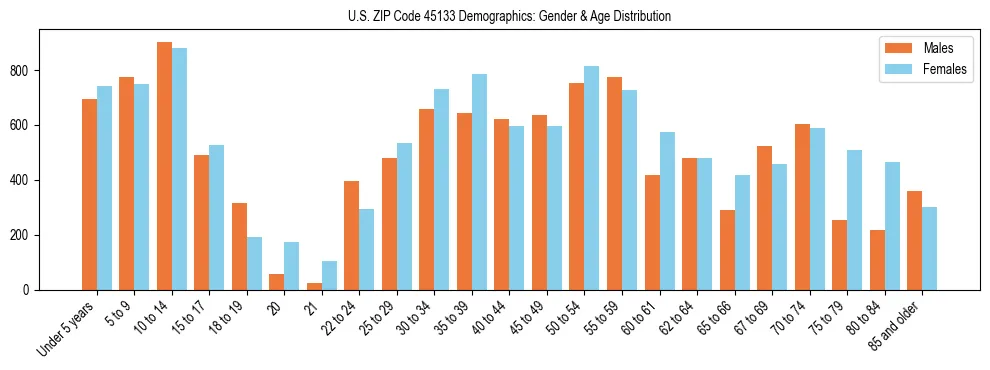 Bar chart showing the population distribution of US ZIP Code 45133 by age group and gender, based on 2023 ACS data.