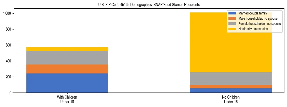 Stacked bar chart showing SNAP/Food Stamps recipient household composition by presence of children under 18 in US ZIP Code 45133, based on 2023 ACS data.