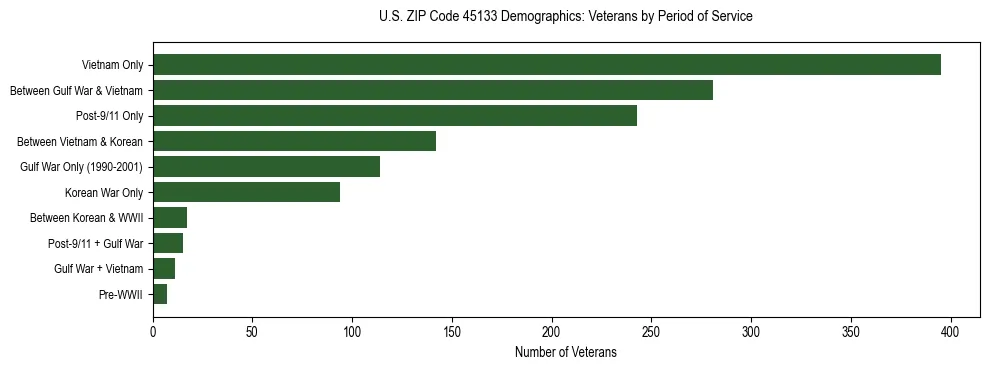 Horizontal bar chart showing veteran distribution by period of military service in US ZIP Code 45133, based on 2023 ACS data.