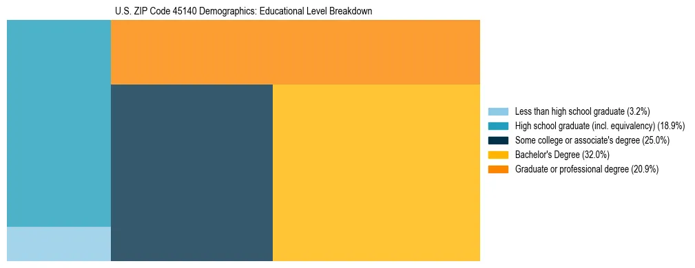 Treemap chart illustrating the educational attainment breakdown for population 25 years and over in US ZIP Code 45140.