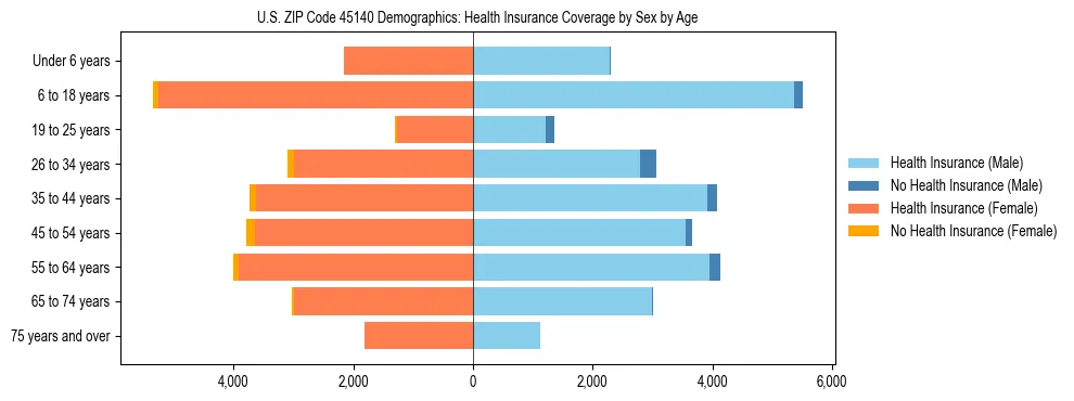 Pyramid chart showing health insurance coverage by age and sex in US ZIP Code 45140.