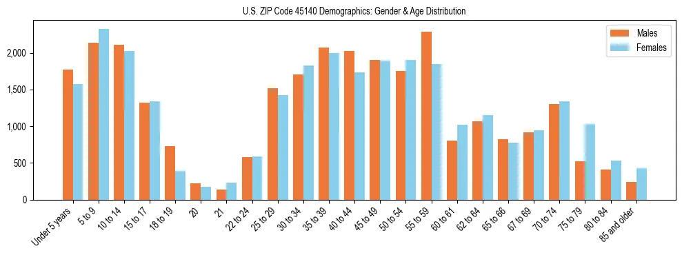 Bar chart showing the population distribution of US ZIP Code 45140 by age group and gender, based on 2023 ACS data.