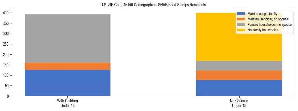 Stacked bar chart showing SNAP/Food Stamps recipient household composition by presence of children under 18 in US ZIP Code 45140, based on 2023 ACS data.