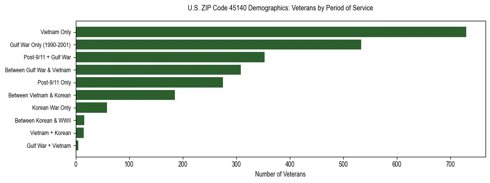 Horizontal bar chart showing veteran distribution by period of military service in US ZIP Code 45140, based on 2023 ACS data.