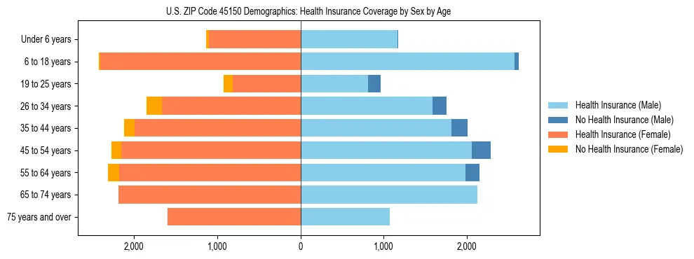 Pyramid chart showing health insurance coverage by age and sex in US ZIP Code 45150.