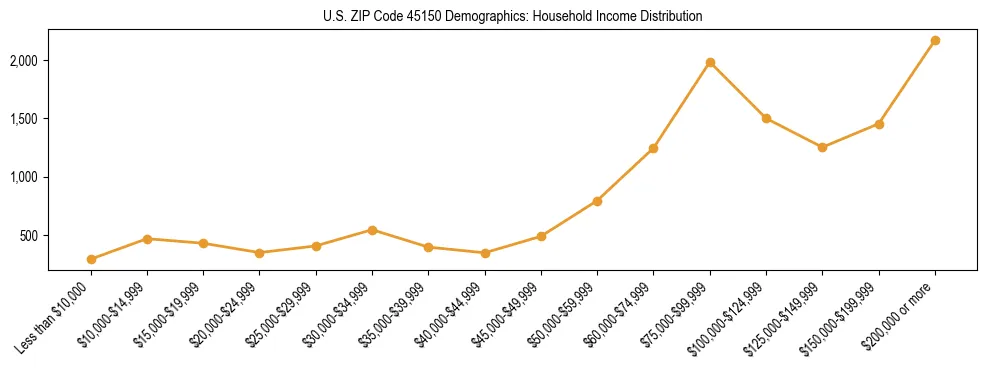 Horizontal bar chart showing household income distribution in US ZIP Code 45150.