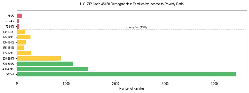 Horizontal bar chart showing family distribution by income-to-poverty ratio in US ZIP Code 45150, based on 2023 ACS data.