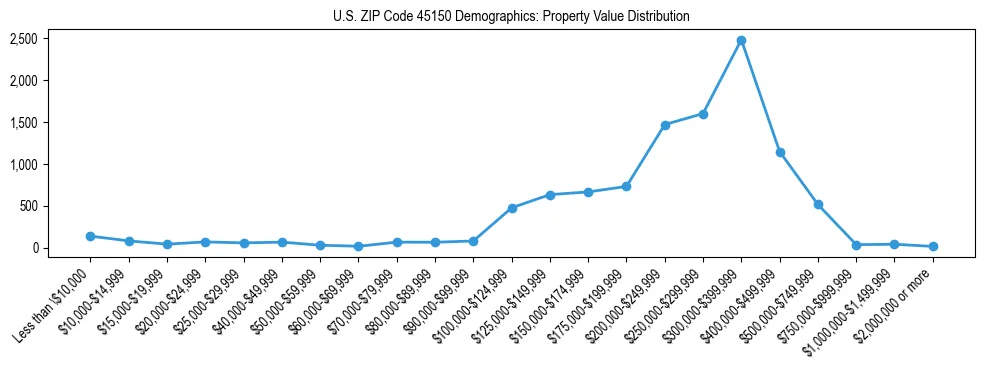 Line chart showing the distribution of property values for owner-occupied housing units in US ZIP Code 45150.