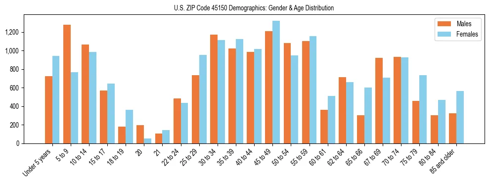 Bar chart showing the population distribution of US ZIP Code 45150 by age group and gender, based on 2023 ACS data.