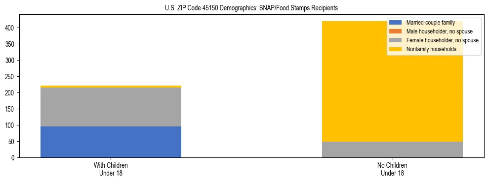 Stacked bar chart showing SNAP/Food Stamps recipient household composition by presence of children under 18 in US ZIP Code 45150, based on 2023 ACS data.