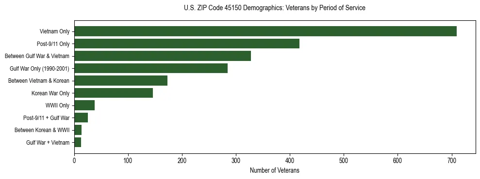 Horizontal bar chart showing veteran distribution by period of military service in US ZIP Code 45150, based on 2023 ACS data.