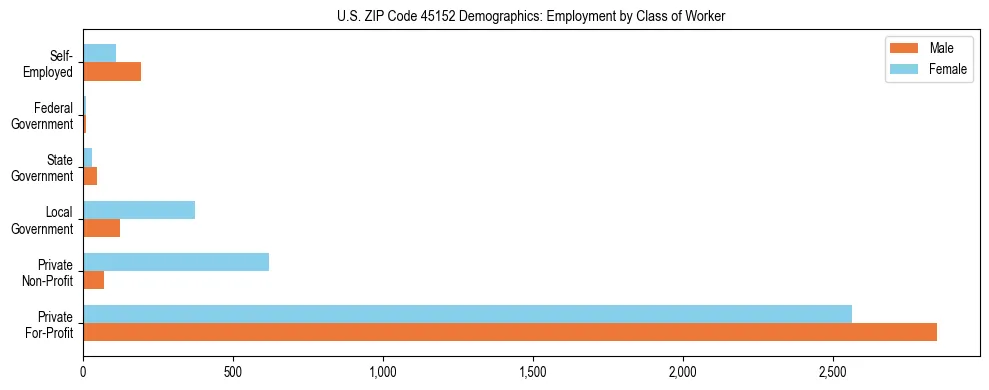 Horizontal bar chart showing employment distribution by class of worker and gender in US ZIP Code 45152, based on 2023 ACS data.