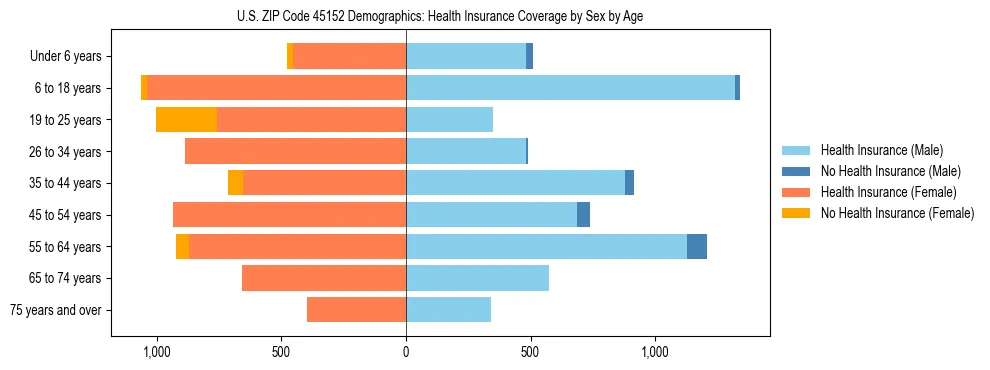 Pyramid chart showing health insurance coverage by age and sex in US ZIP Code 45152.