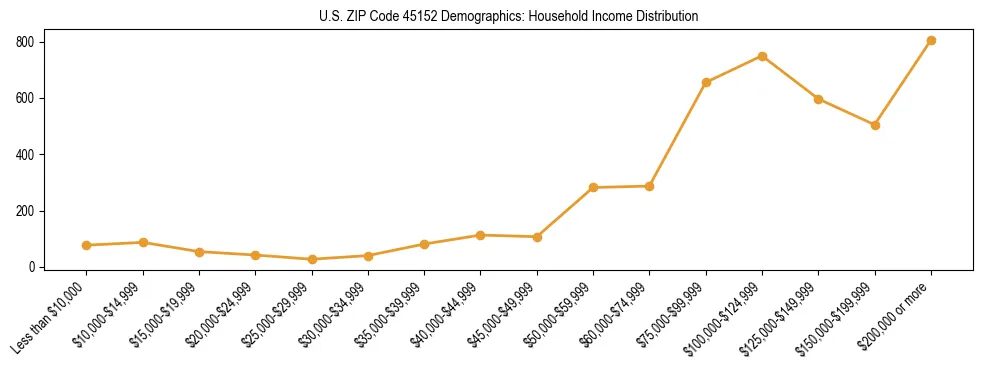 Horizontal bar chart showing household income distribution in US ZIP Code 45152.