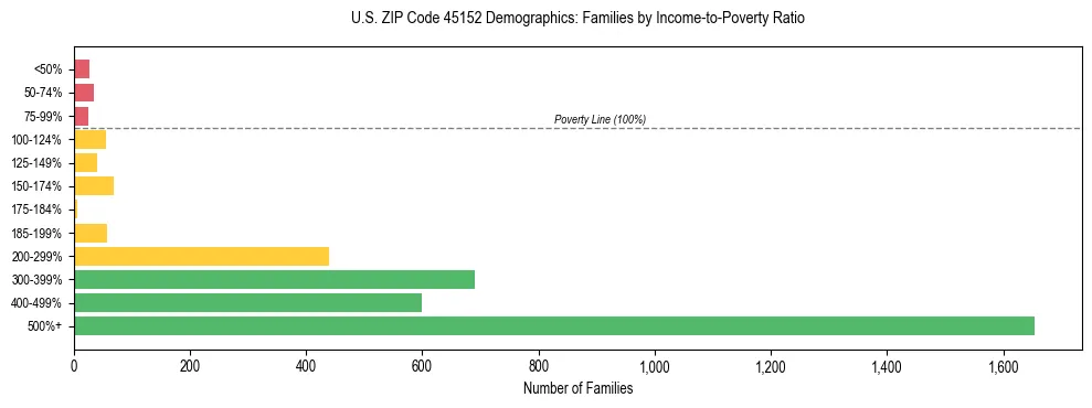Horizontal bar chart showing family distribution by income-to-poverty ratio in US ZIP Code 45152, based on 2023 ACS data.
