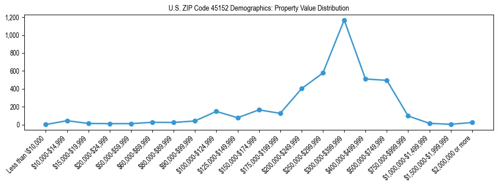 Line chart showing the distribution of property values for owner-occupied housing units in US ZIP Code 45152.