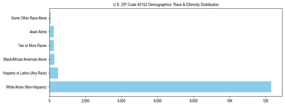 Race and Ethnicity Distribution Chart for US ZIP Code 45152