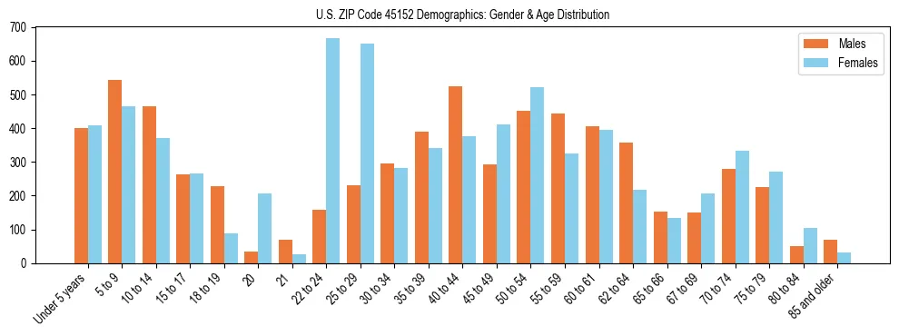 Bar chart showing the population distribution of US ZIP Code 45152 by age group and gender, based on 2023 ACS data.