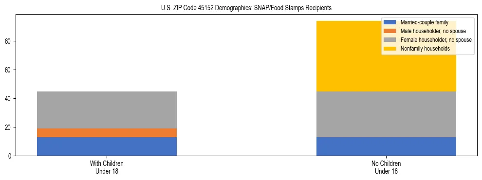 Stacked bar chart showing SNAP/Food Stamps recipient household composition by presence of children under 18 in US ZIP Code 45152, based on 2023 ACS data.