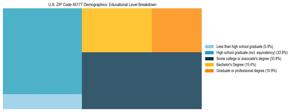 Treemap chart illustrating the educational attainment breakdown for population 25 years and over in US ZIP Code 45177.
