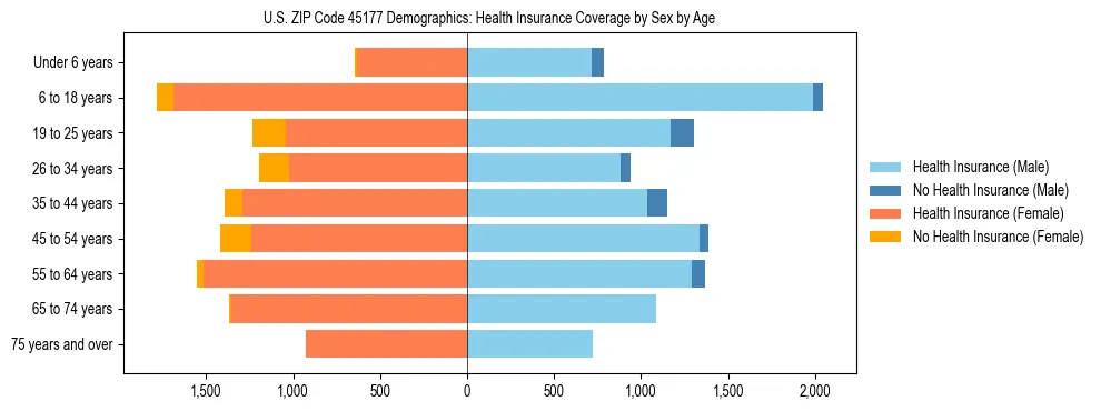 Pyramid chart showing health insurance coverage by age and sex in US ZIP Code 45177.