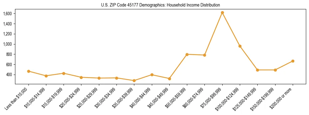 Horizontal bar chart showing household income distribution in US ZIP Code 45177.