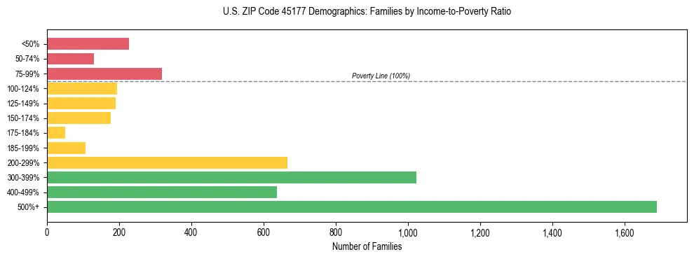 Horizontal bar chart showing family distribution by income-to-poverty ratio in US ZIP Code 45177, based on 2023 ACS data.