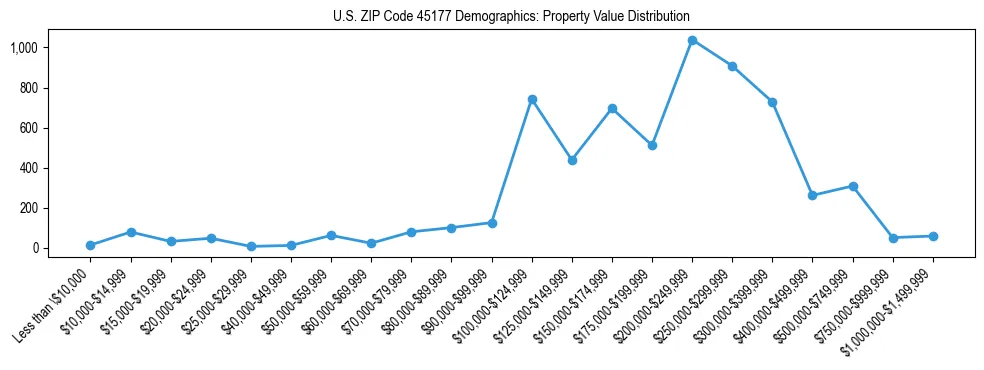 Line chart showing the distribution of property values for owner-occupied housing units in US ZIP Code 45177.