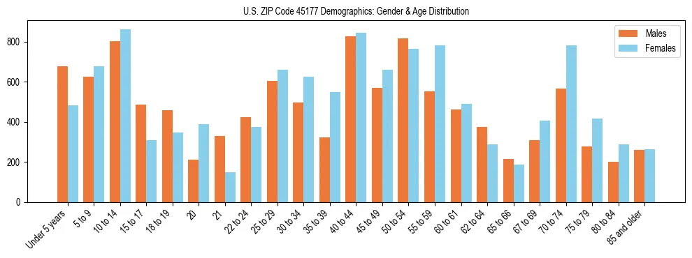 Bar chart showing the population distribution of US ZIP Code 45177 by age group and gender, based on 2023 ACS data.