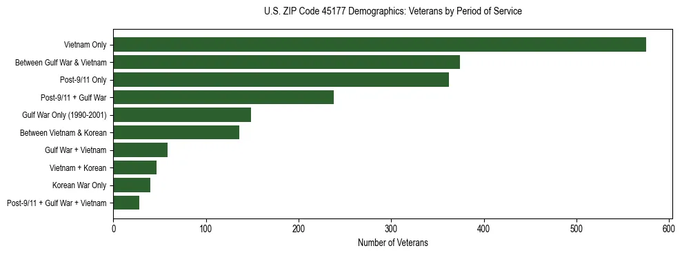 Horizontal bar chart showing veteran distribution by period of military service in US ZIP Code 45177, based on 2023 ACS data.