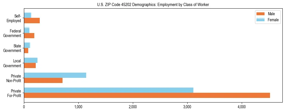 Horizontal bar chart showing employment distribution by class of worker and gender in US ZIP Code 45202, based on 2023 ACS data.